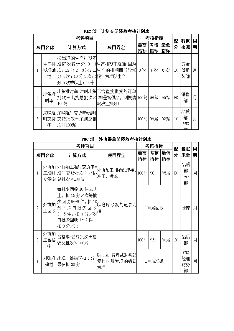 家具制造公司关键绩效KPI指标体系.docx第8页