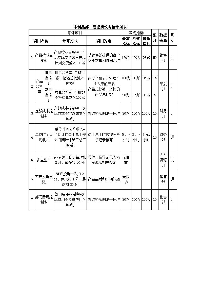 家具制造公司关键绩效KPI指标体系.docx第9页