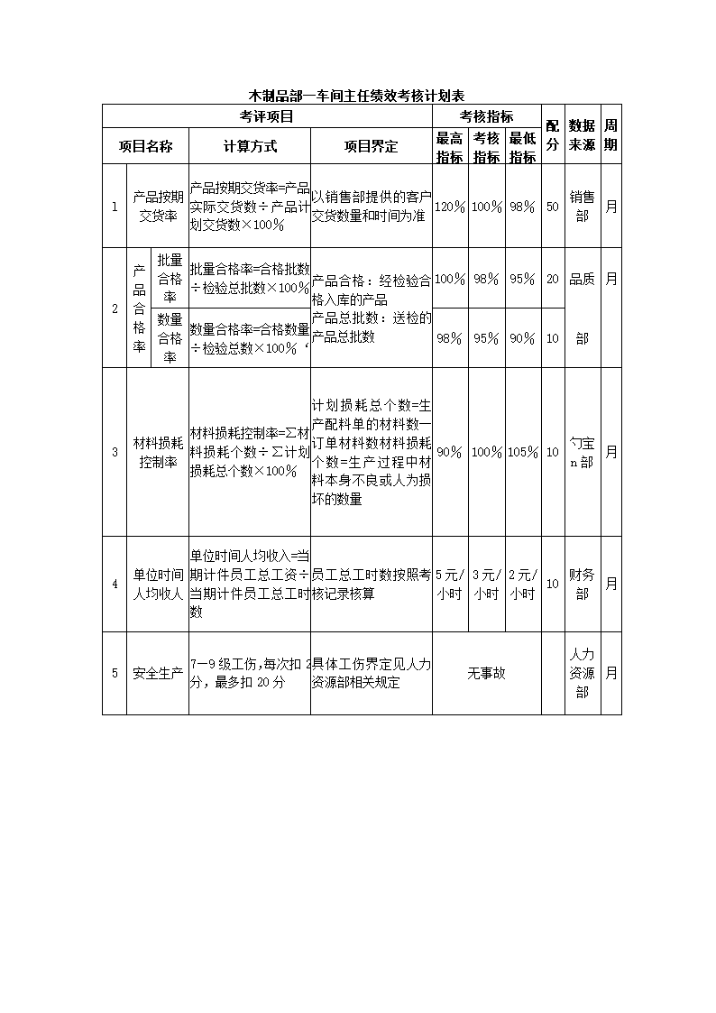 家具制造公司关键绩效KPI指标体系.docx第10页