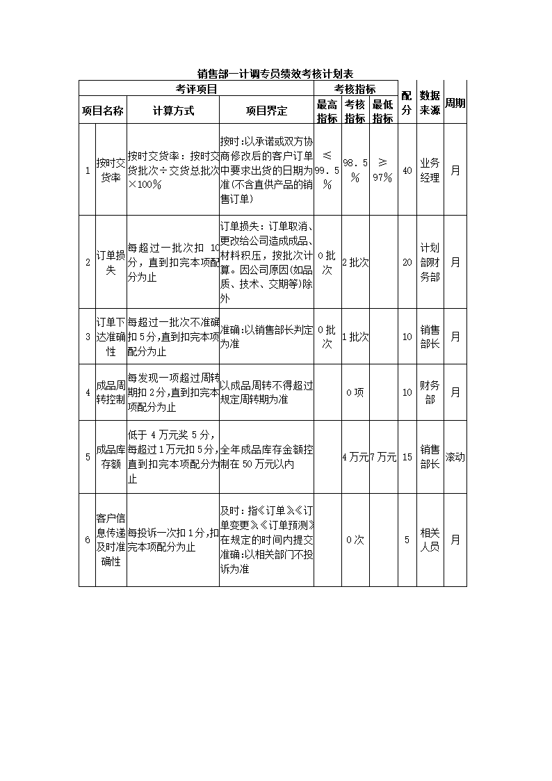 家具制造公司关键绩效KPI指标体系.docx第17页