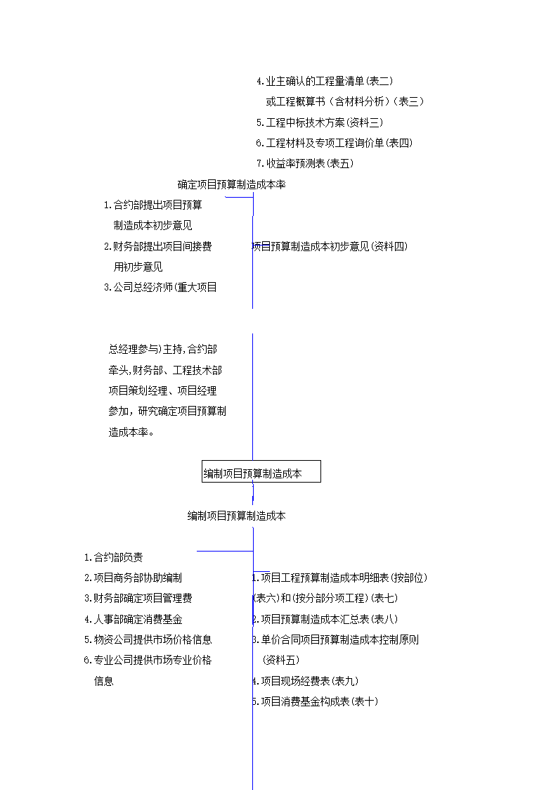 项目成本管理手册.doc第16页