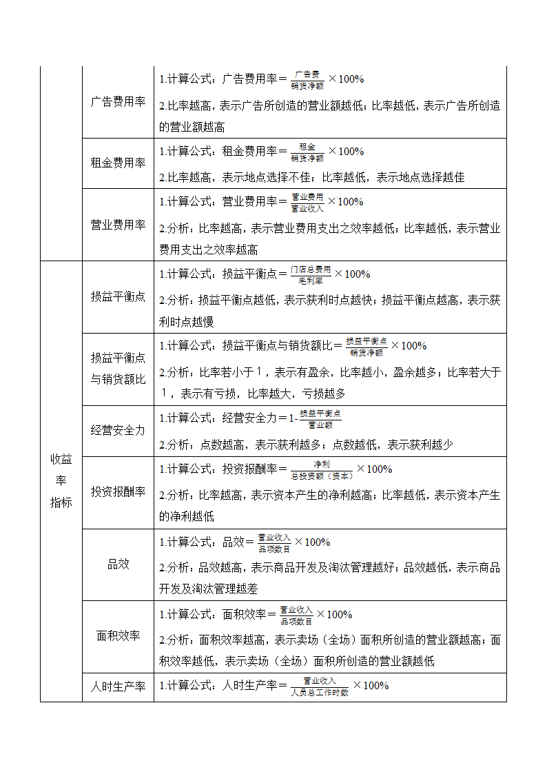 零售超市企业绩效考核指标参照表.doc第2页