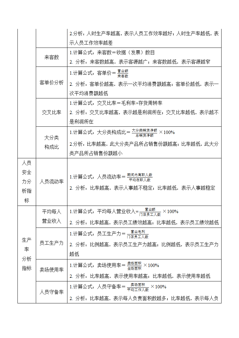 零售超市企业绩效考核指标参照表.doc第3页