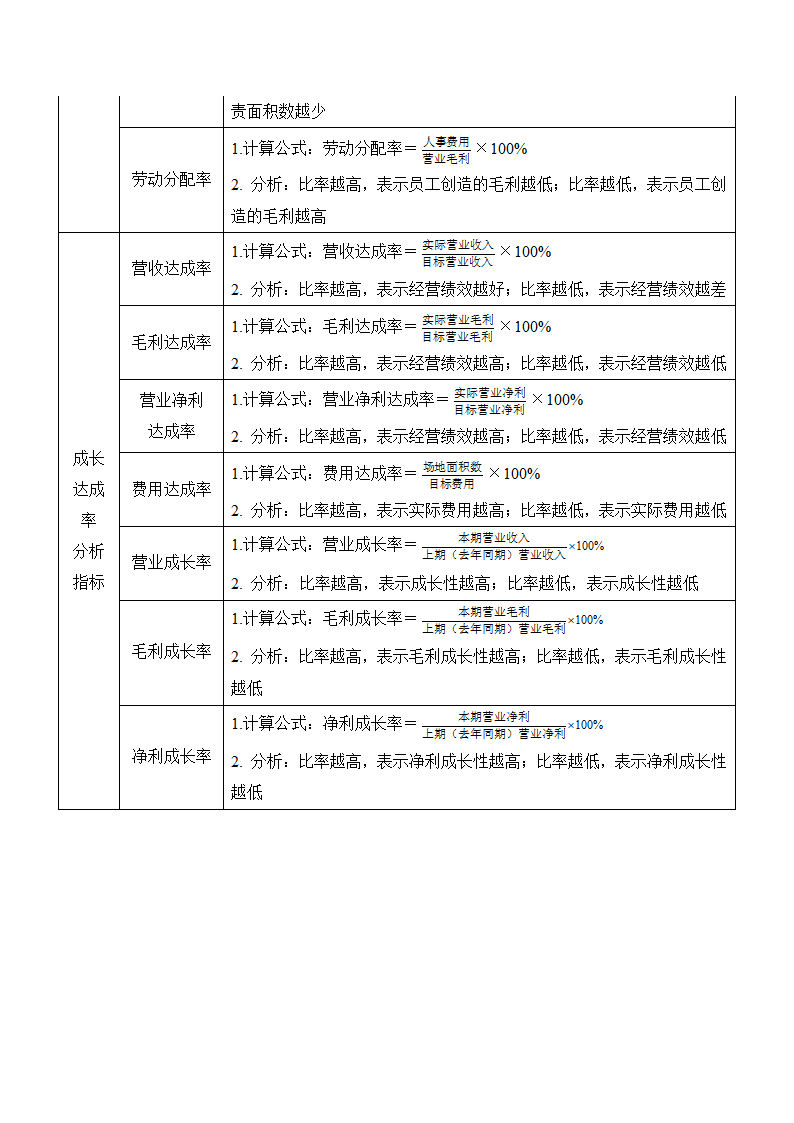 零售超市企业绩效考核指标参照表.doc第4页