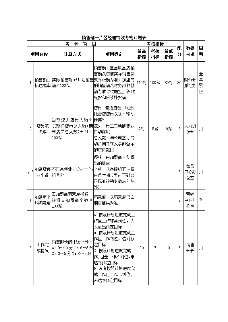 服装公司关键绩效KPI指标体系.docx第5页