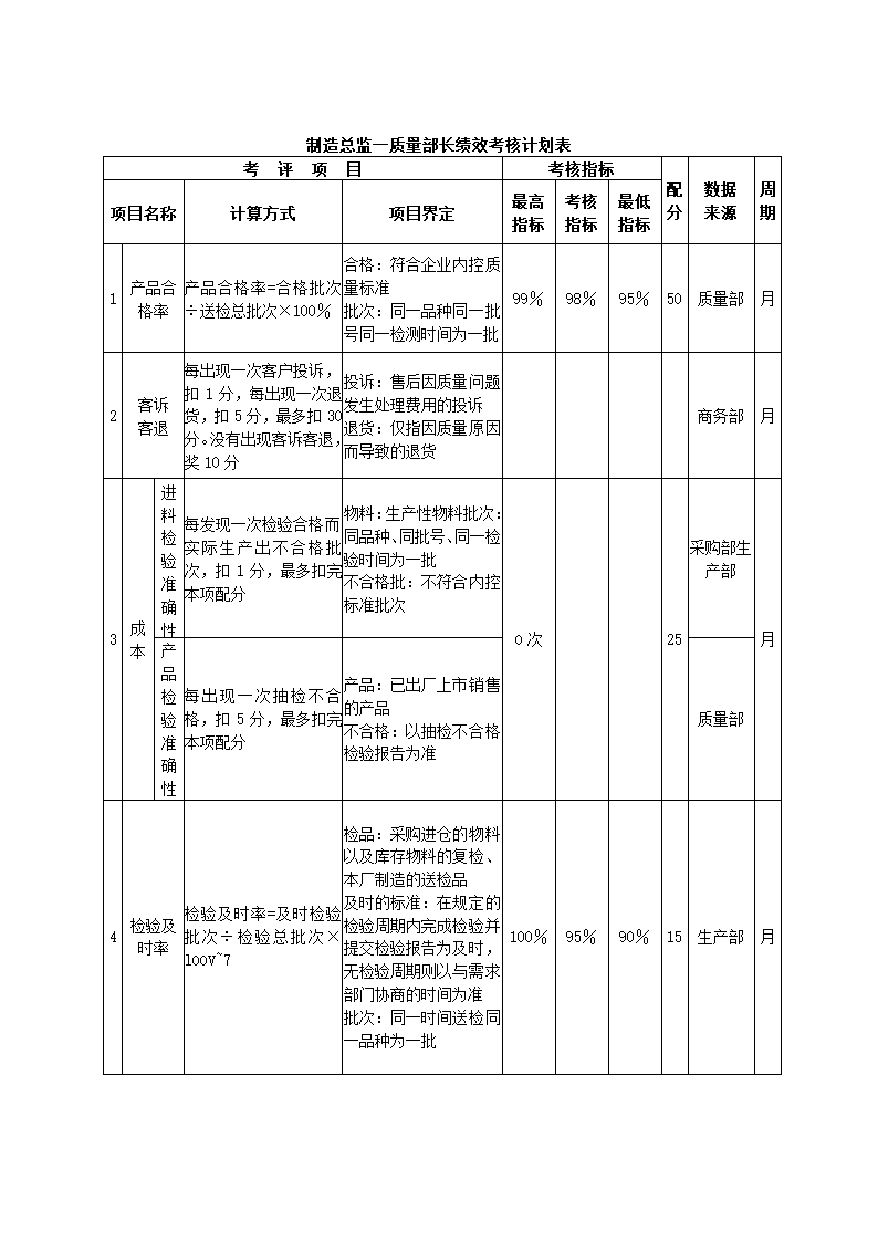 食品制造公司关键绩效KPI指标体系.docx第22页