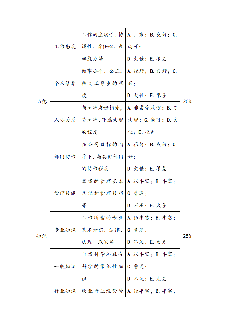 物业人员绩效考核管理方案.docx第4页