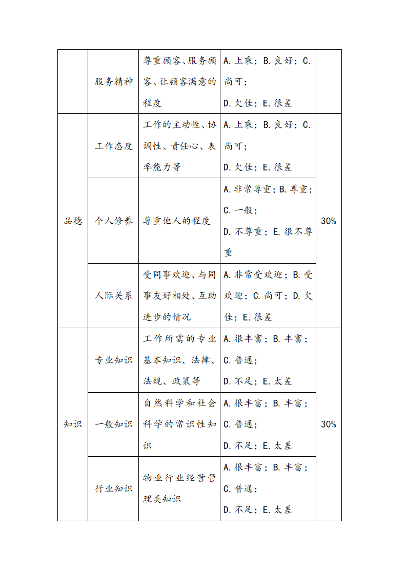 物业人员绩效考核管理方案.docx第6页