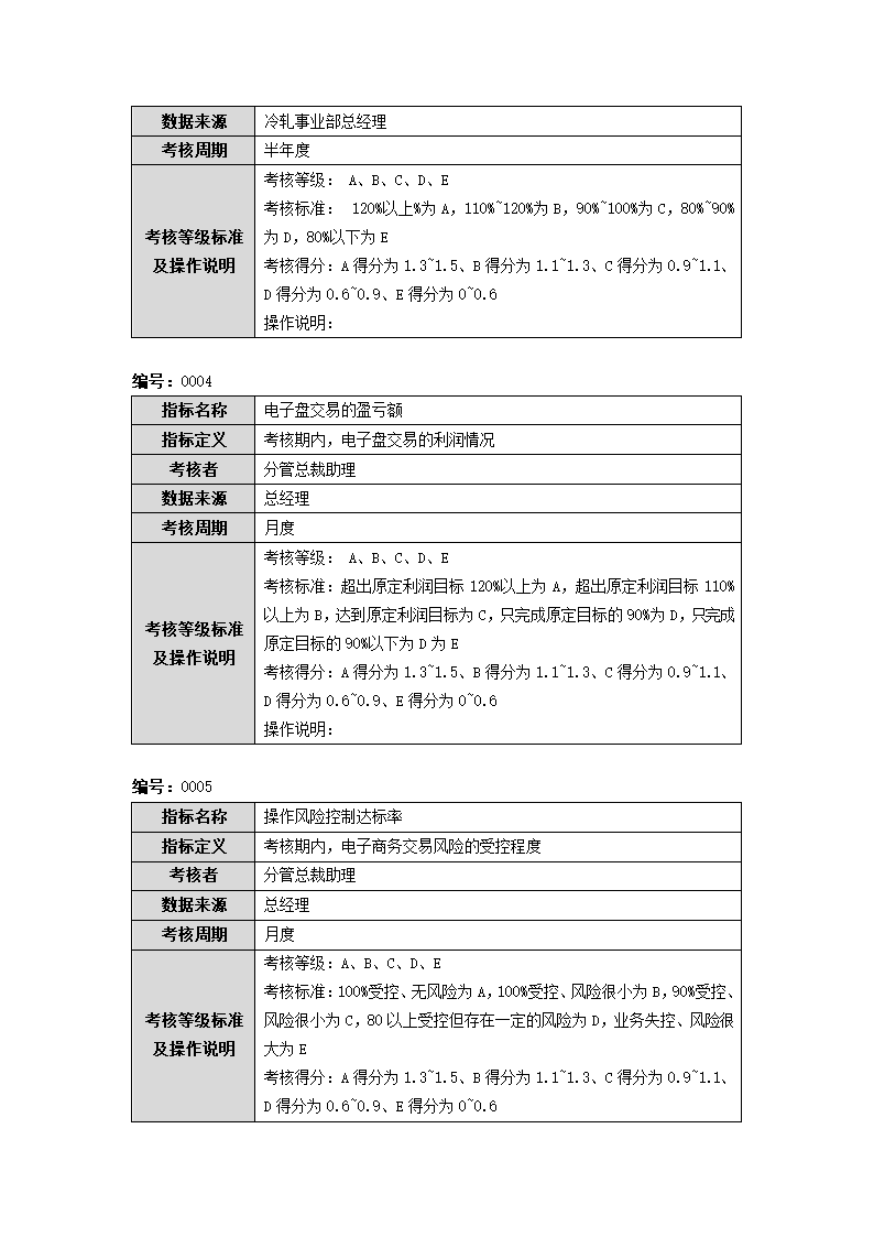 电子商务部（筹建期）绩效考核指标库.doc第3页