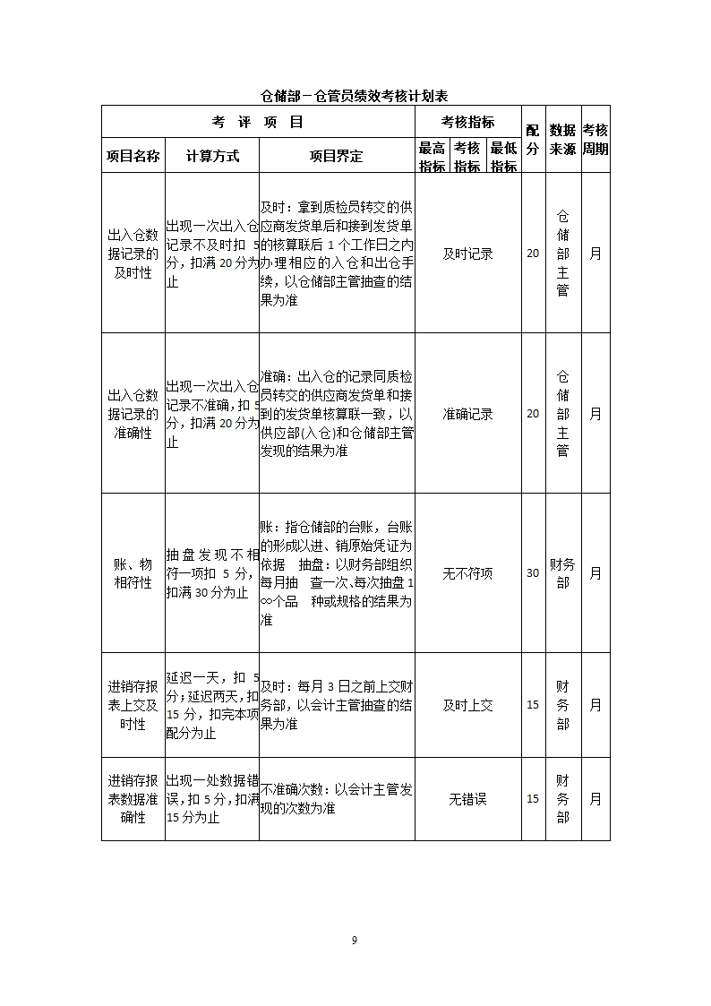 外贸公司关键绩效KPI指标体系.docx第9页