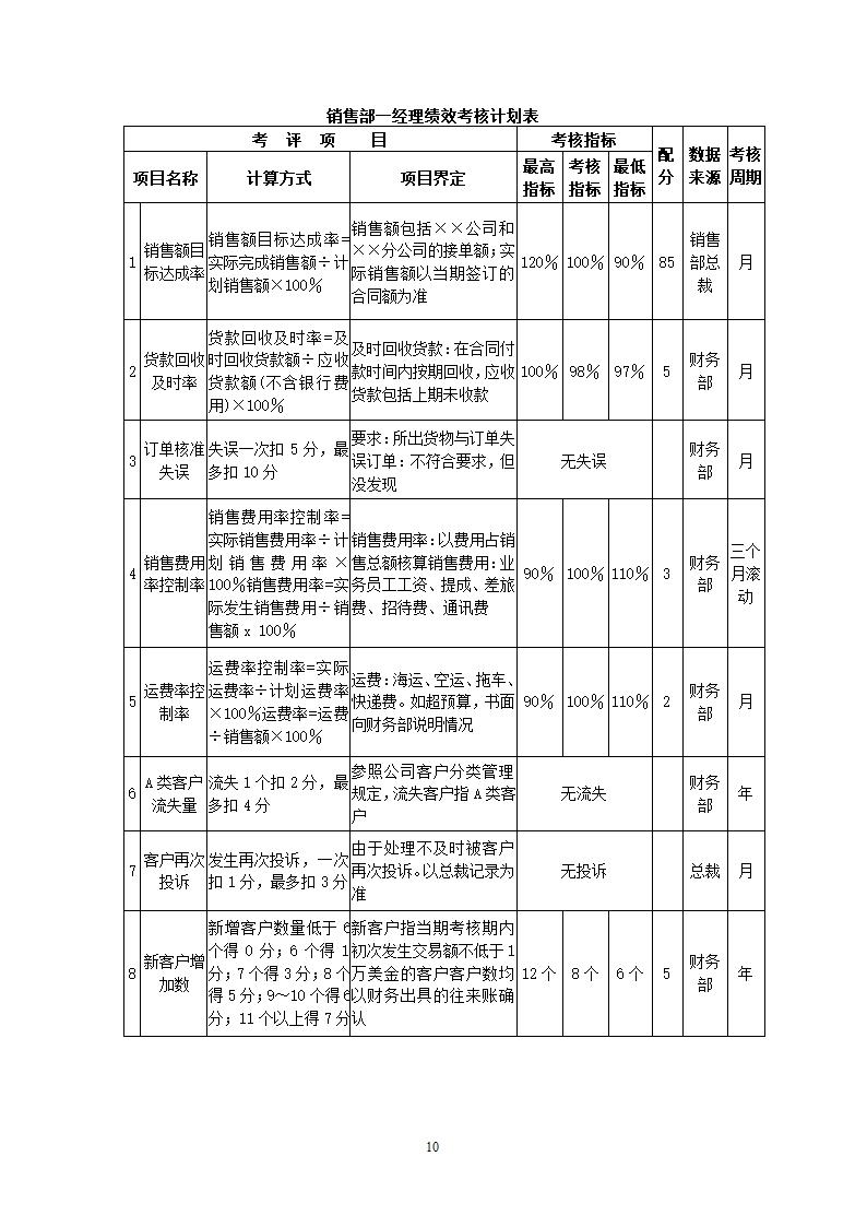 外贸公司关键绩效KPI指标体系.docx第10页