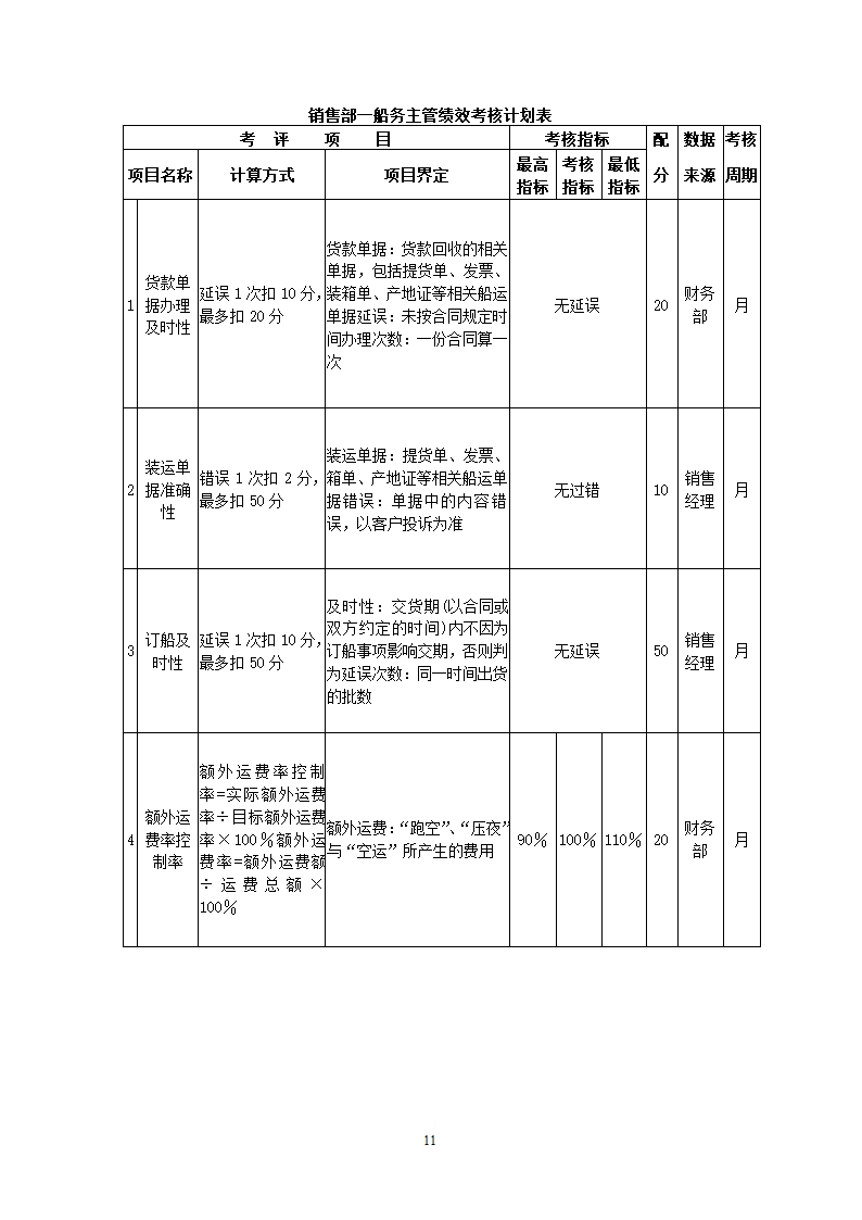 外贸公司关键绩效KPI指标体系.docx第11页