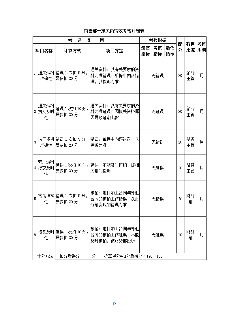 外贸公司关键绩效KPI指标体系.docx第12页