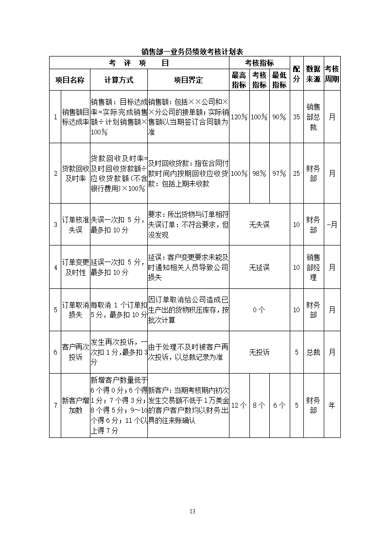 外贸公司关键绩效KPI指标体系.docx第13页