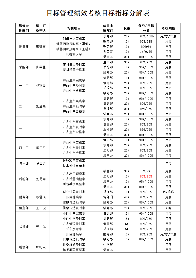 XX金属制品有限公司绩效考核管理办法.doc第4页