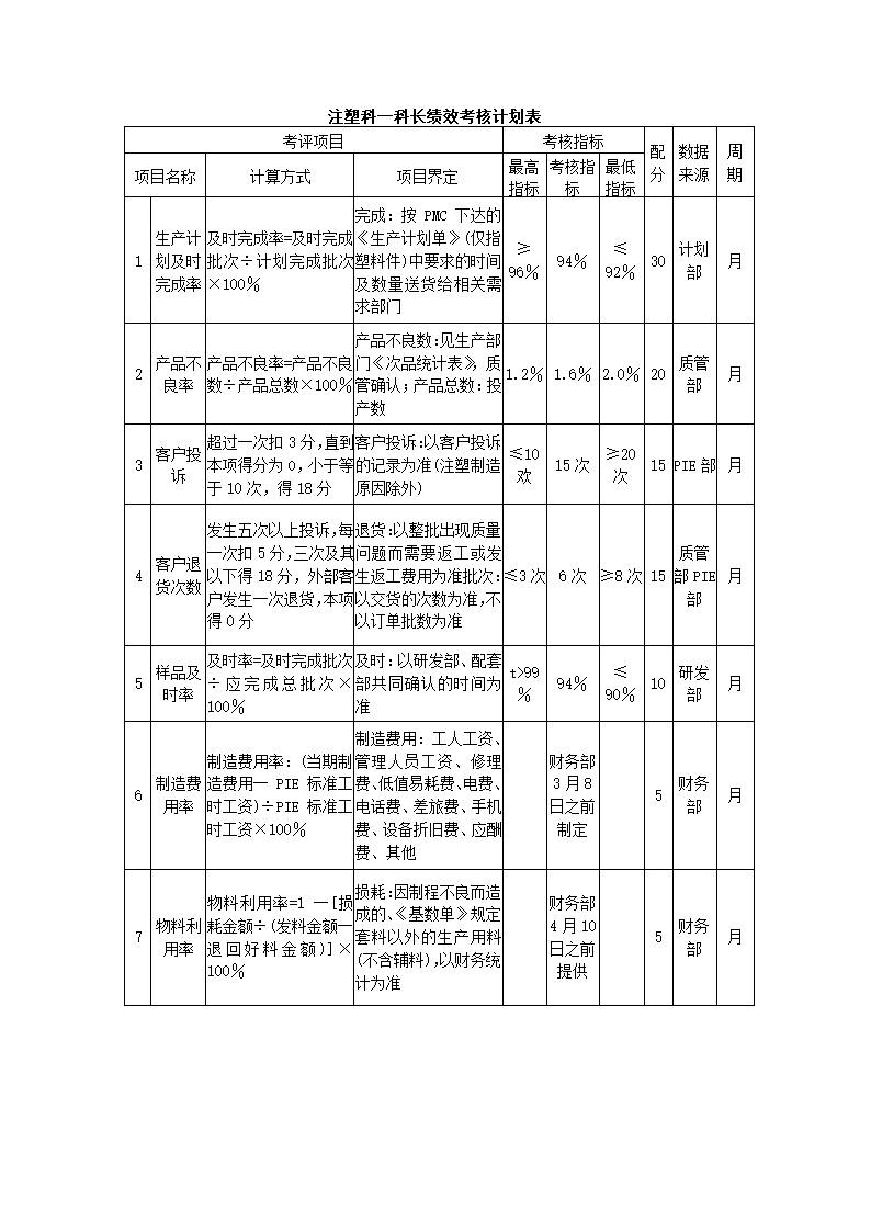 环保设备制造公司关键绩效KPI指标体系.docx第19页