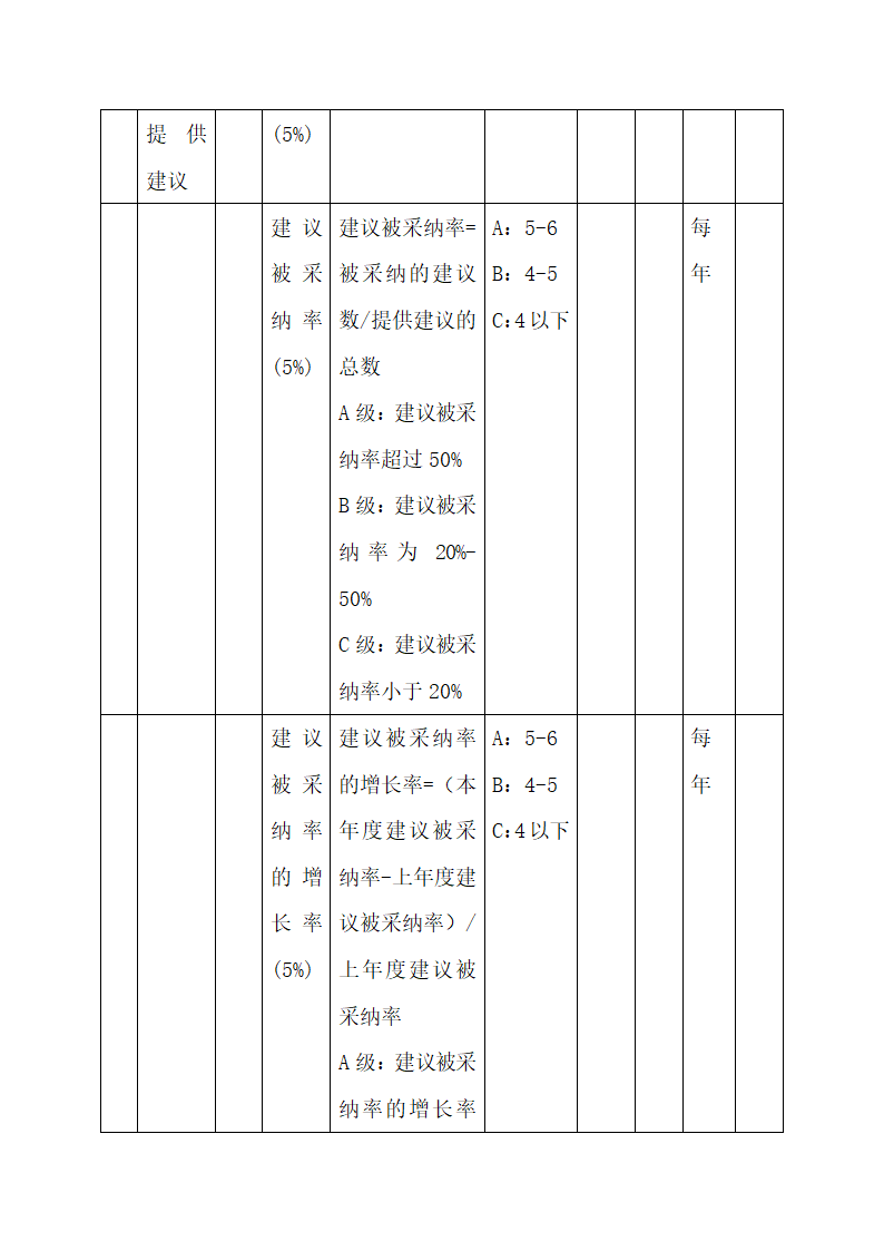 公司中高层管理人员绩效考核方案.docx第45页