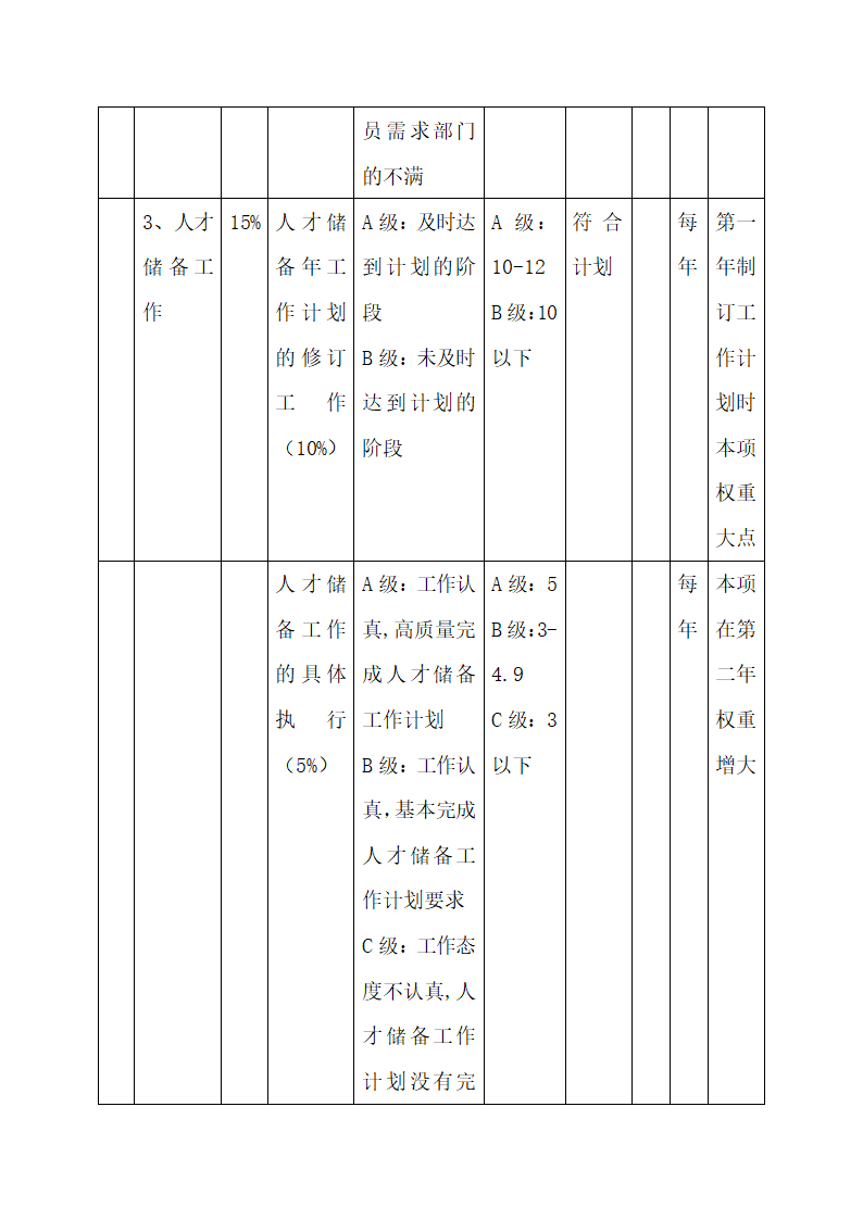 公司中高层管理人员绩效考核方案.docx第49页