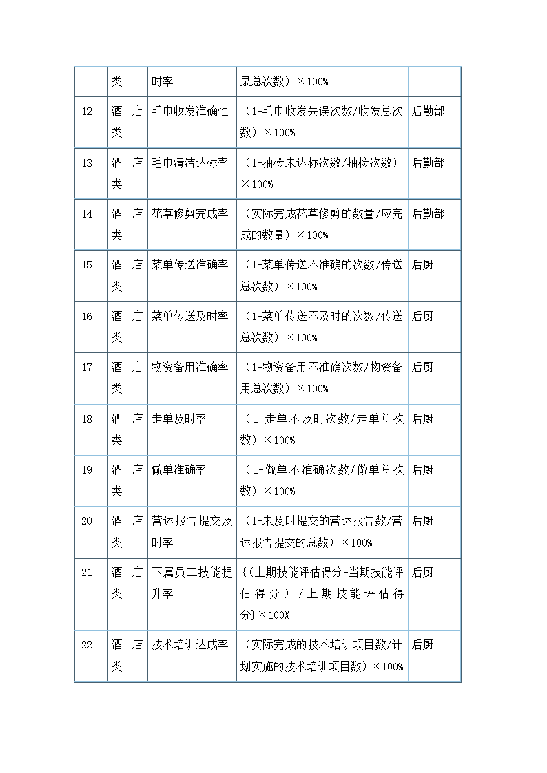 服务餐饮类考核指标.docx第2页