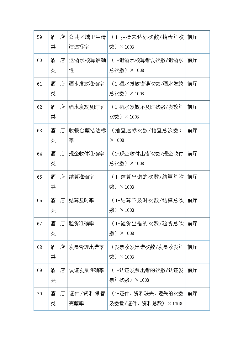 服务餐饮类考核指标.docx第6页