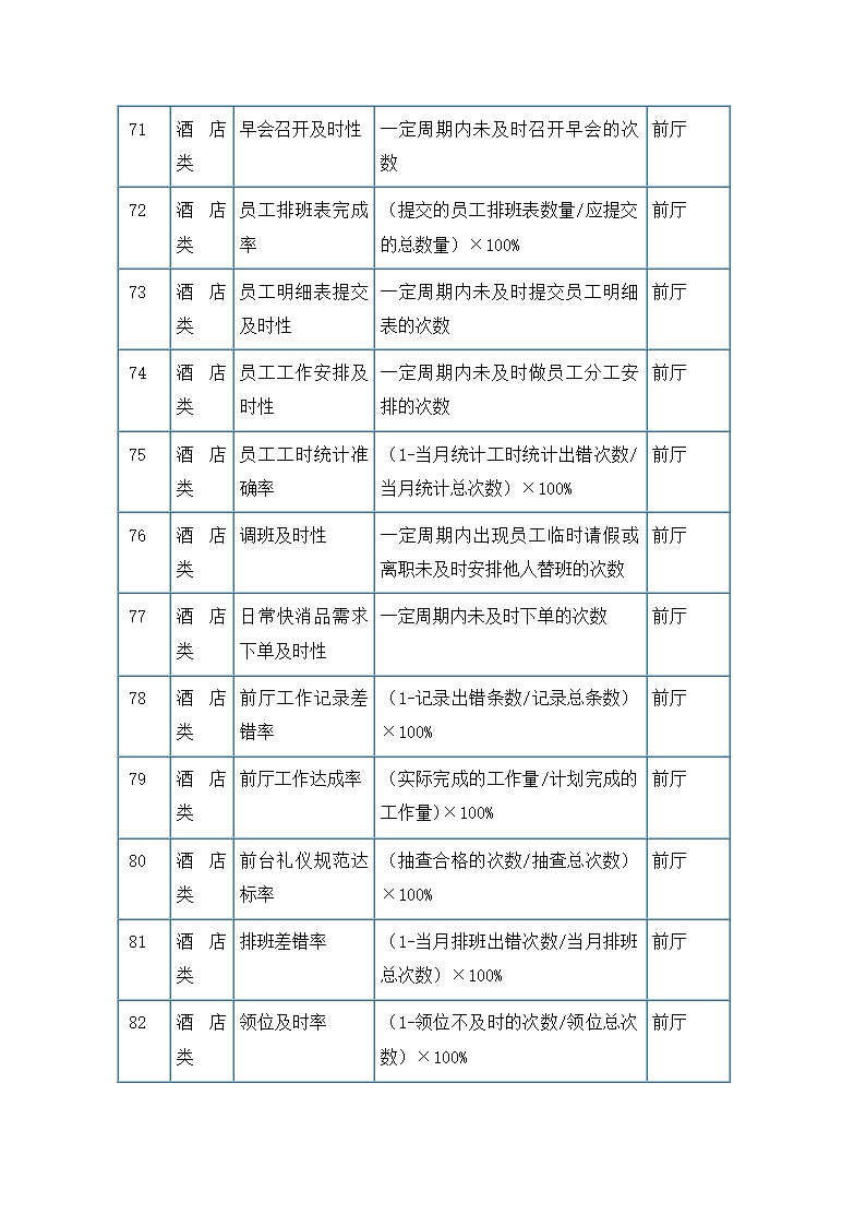 服务餐饮类考核指标.docx第7页