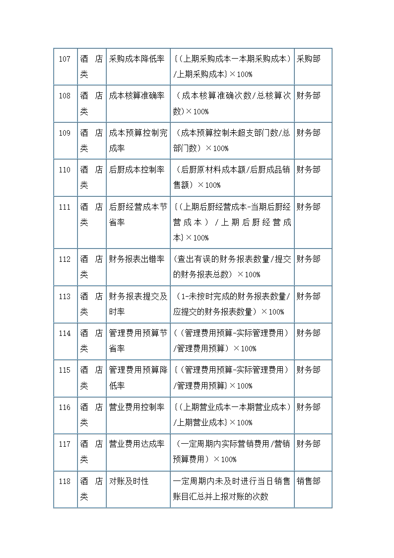 服务餐饮类考核指标.docx第10页