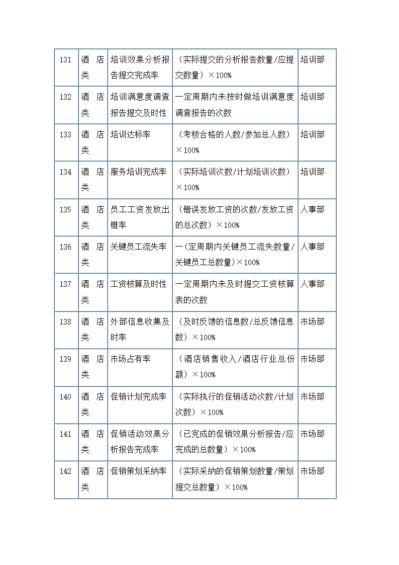 服务餐饮类考核指标.docx第12页