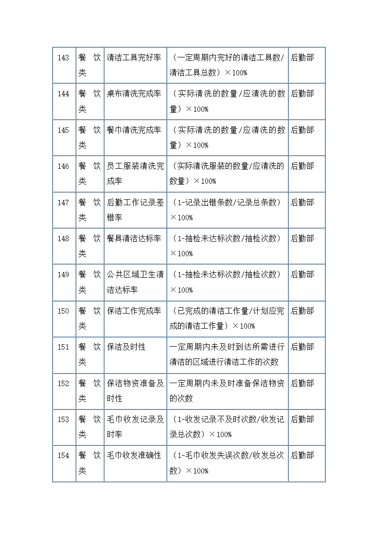 服务餐饮类考核指标.docx第13页