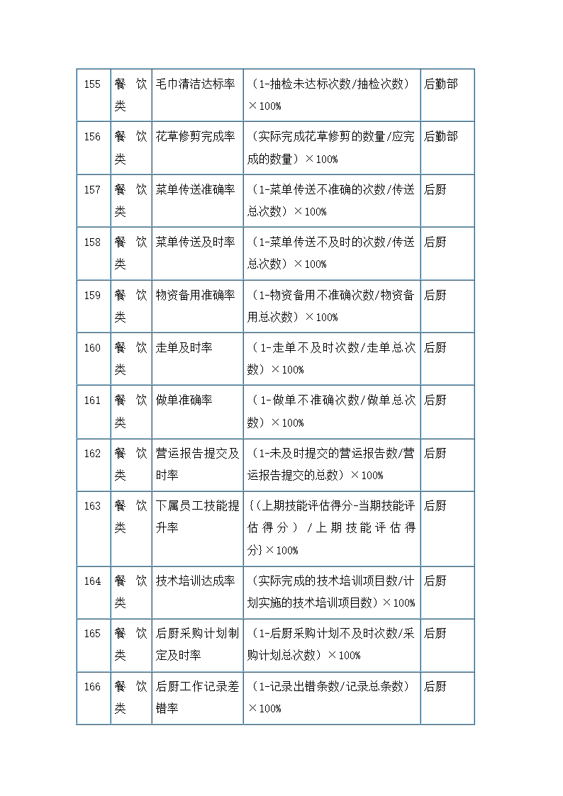 服务餐饮类考核指标.docx第14页