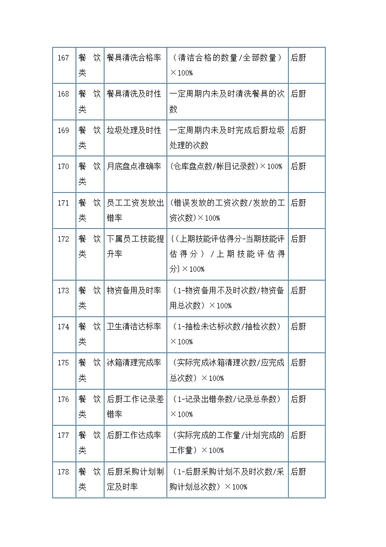 服务餐饮类考核指标.docx第15页