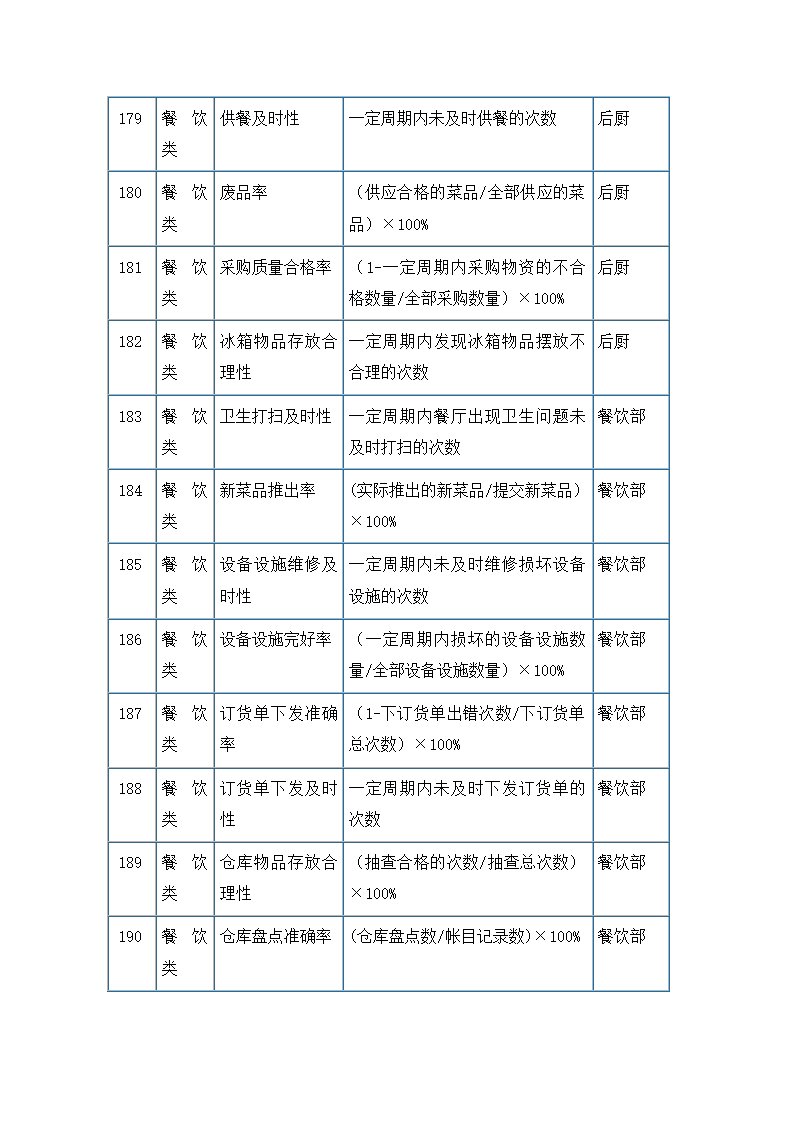 服务餐饮类考核指标.docx第16页