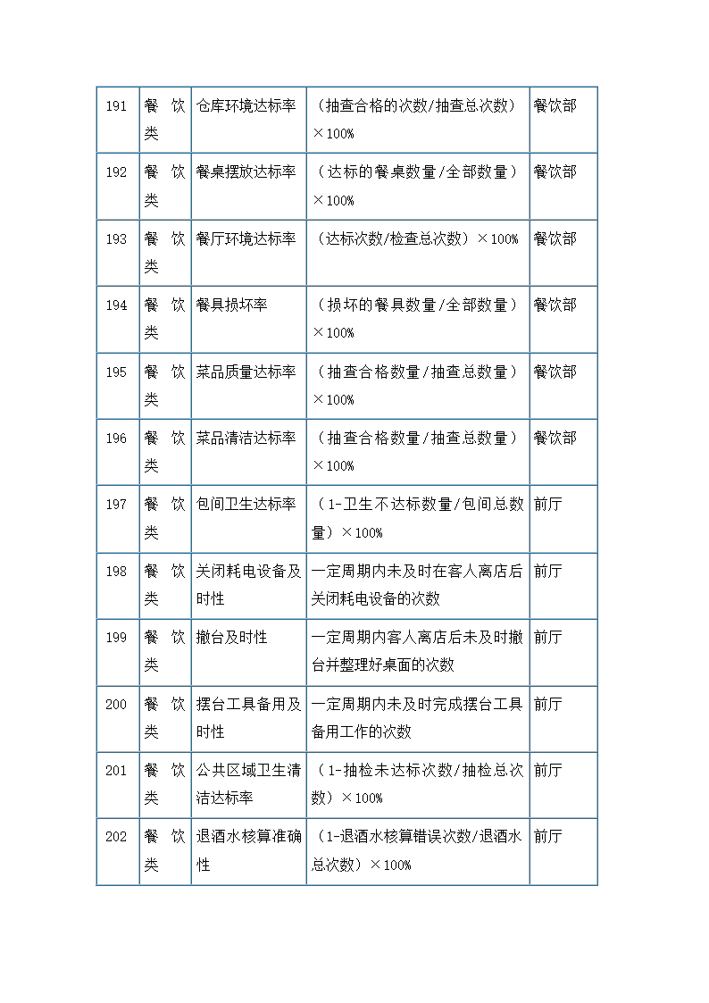 服务餐饮类考核指标.docx第17页