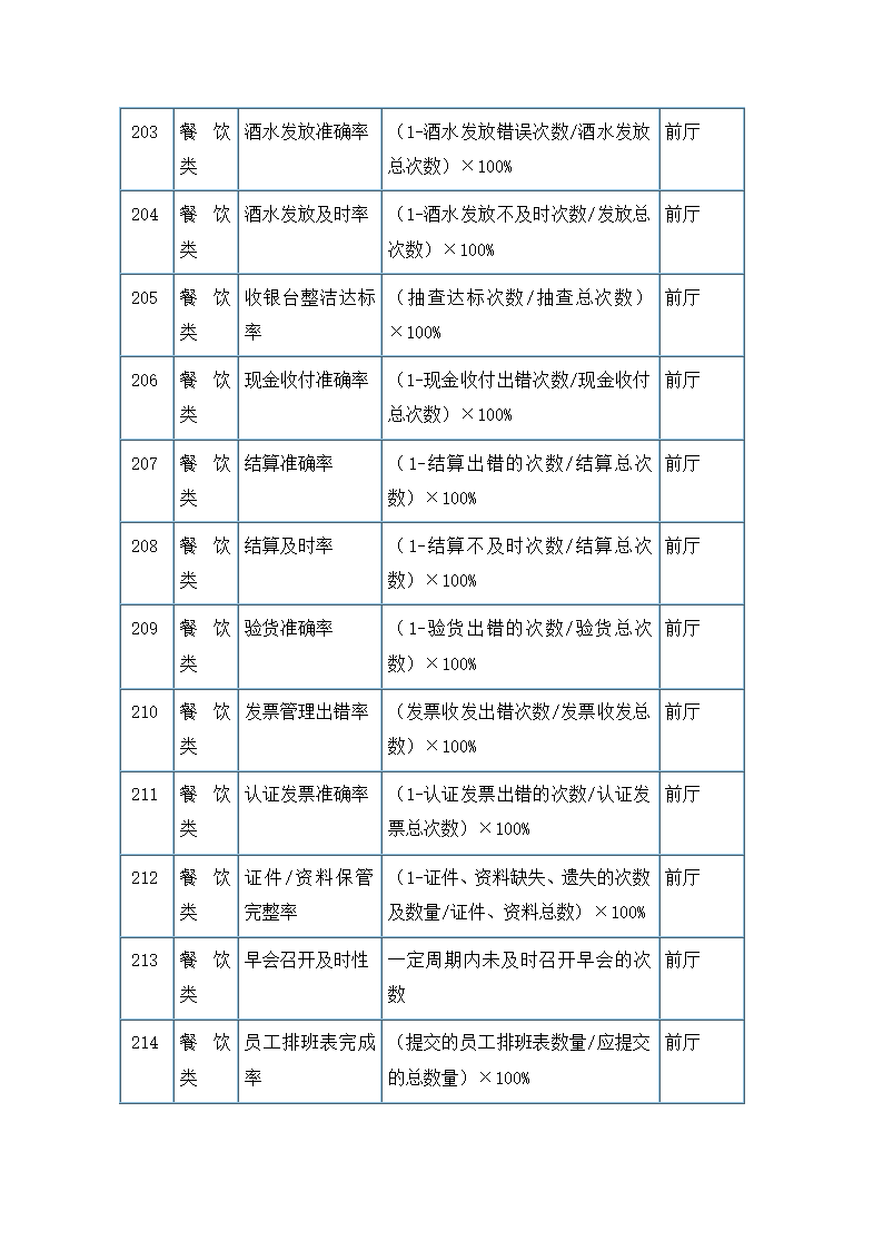 服务餐饮类考核指标.docx第18页