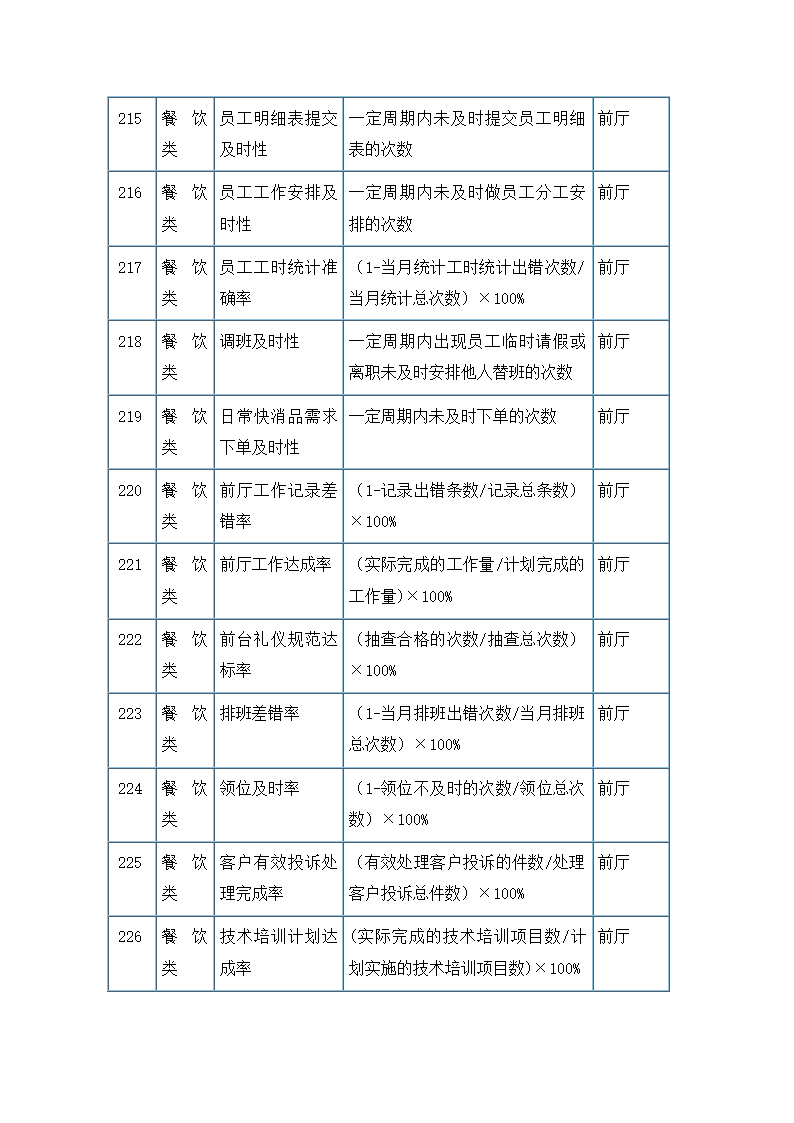 服务餐饮类考核指标.docx第19页