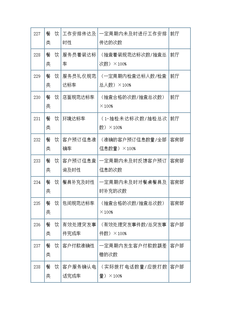 服务餐饮类考核指标.docx第20页