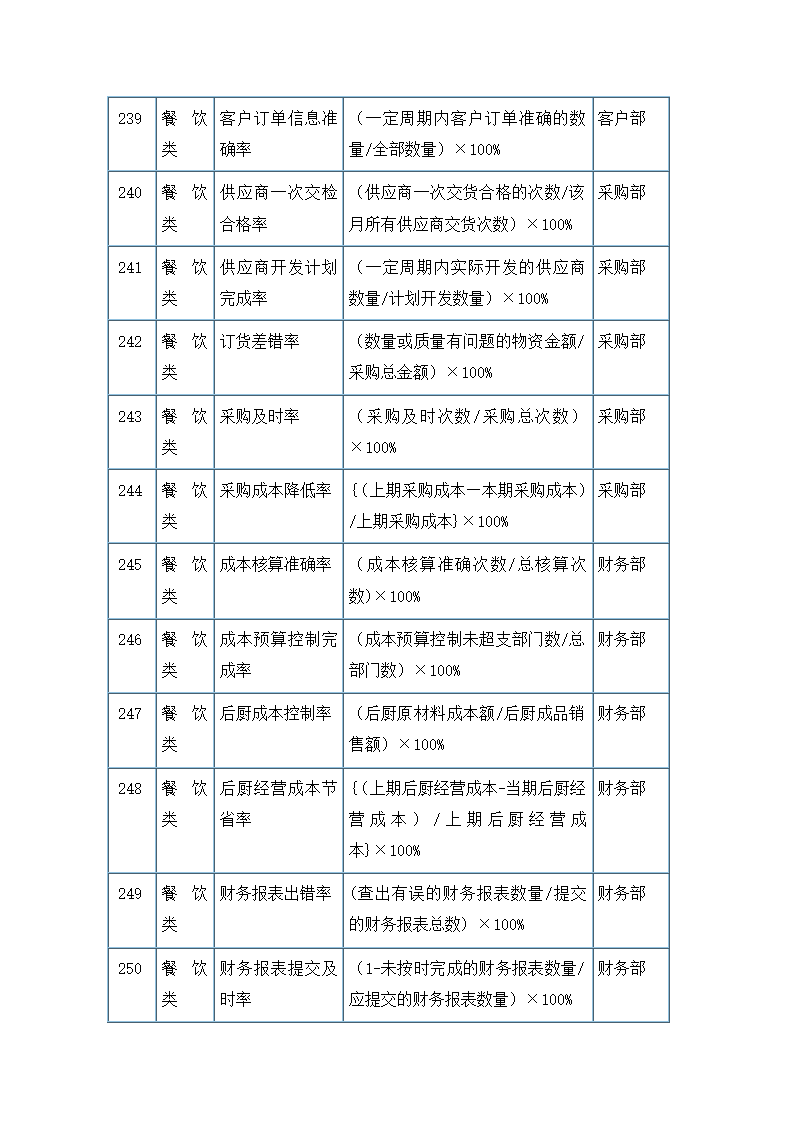 服务餐饮类考核指标.docx第21页