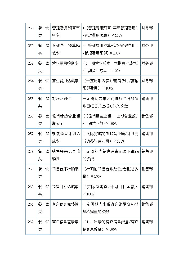 服务餐饮类考核指标.docx第22页