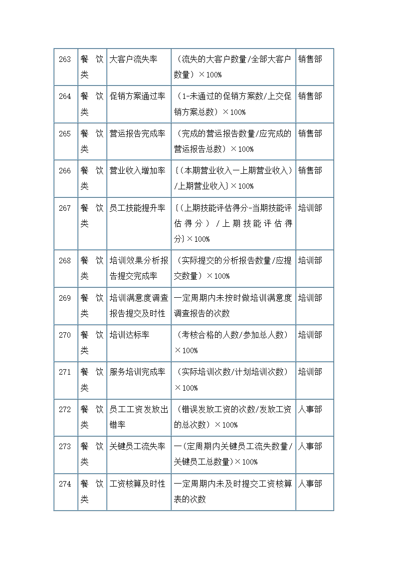 服务餐饮类考核指标.docx第23页