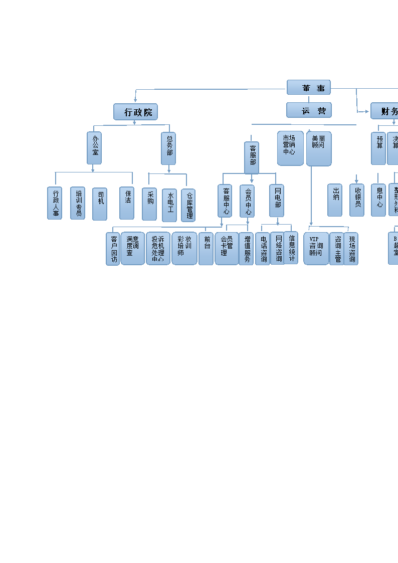 民营医院组织架构图示