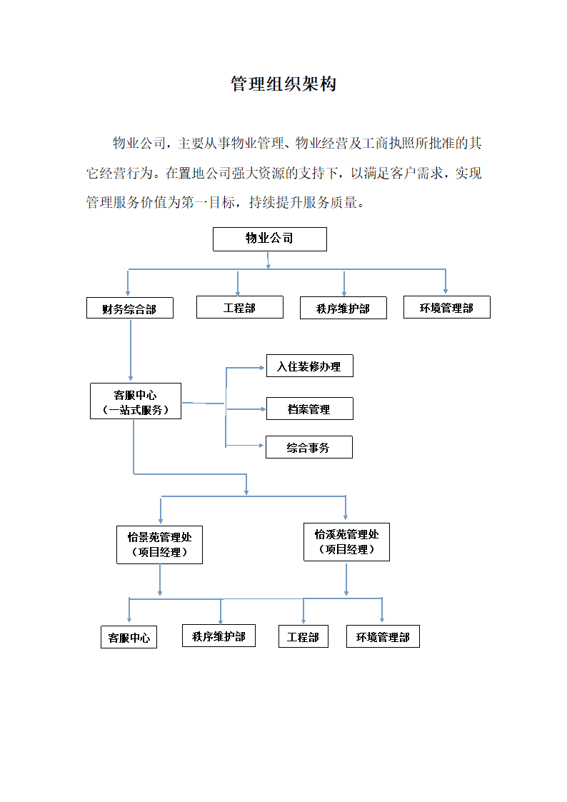 物业公司管理组织架构第1页