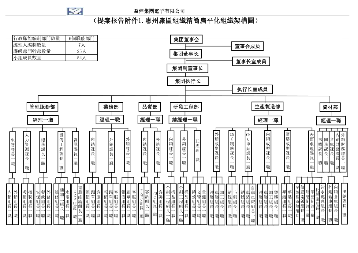 精简组织架构