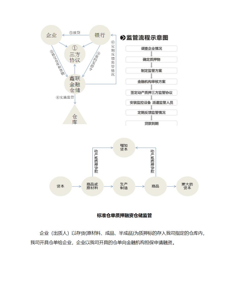 金融仓储业务第3页