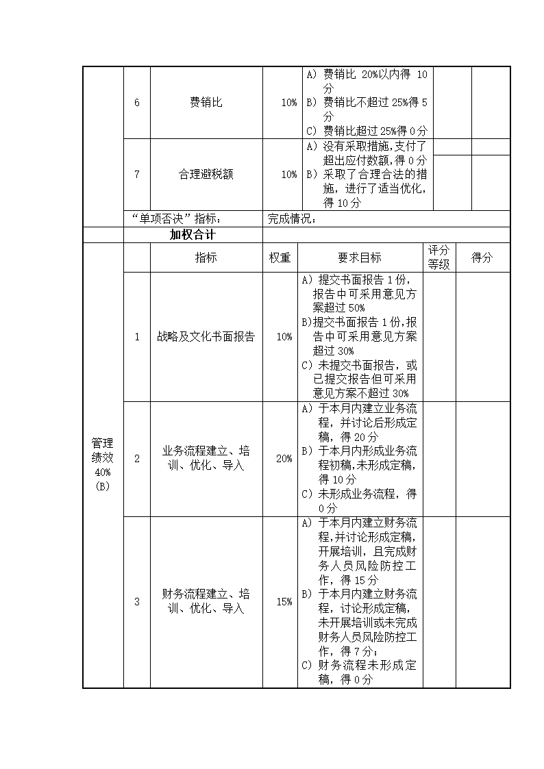 总经理考核评分表（月度）.docx第2页