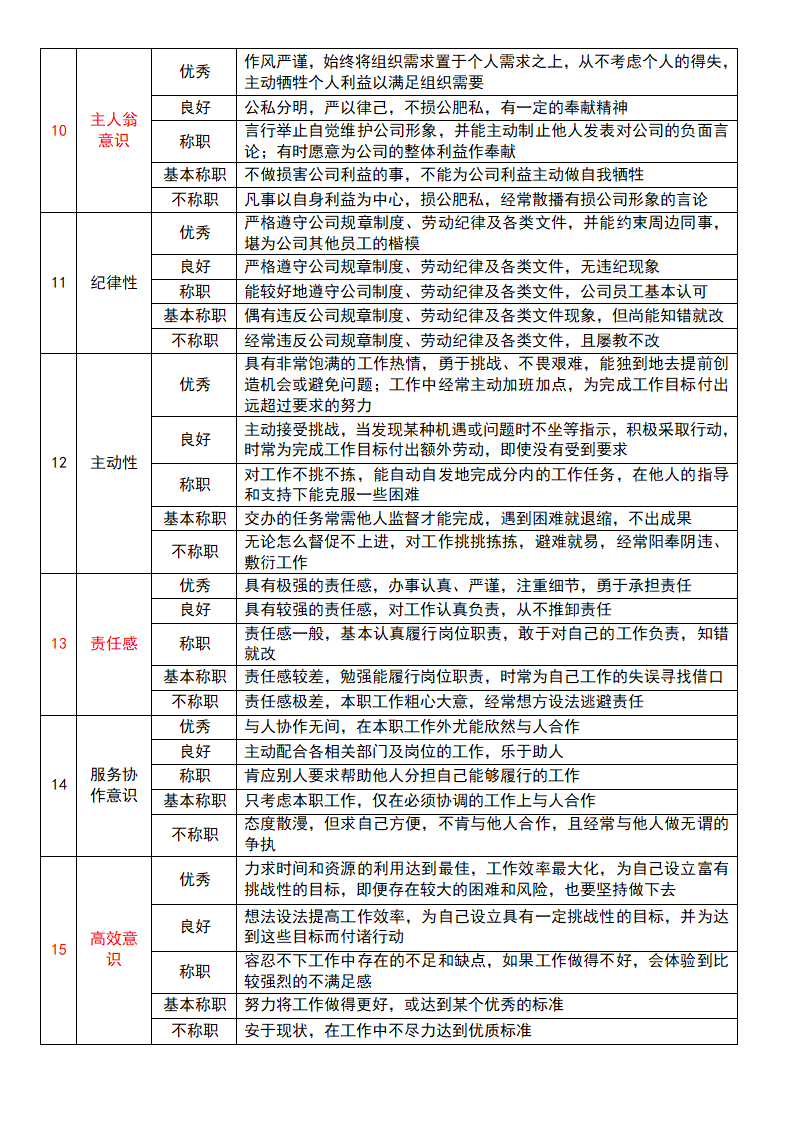 基层管理岗位评价要素表.doc第3页