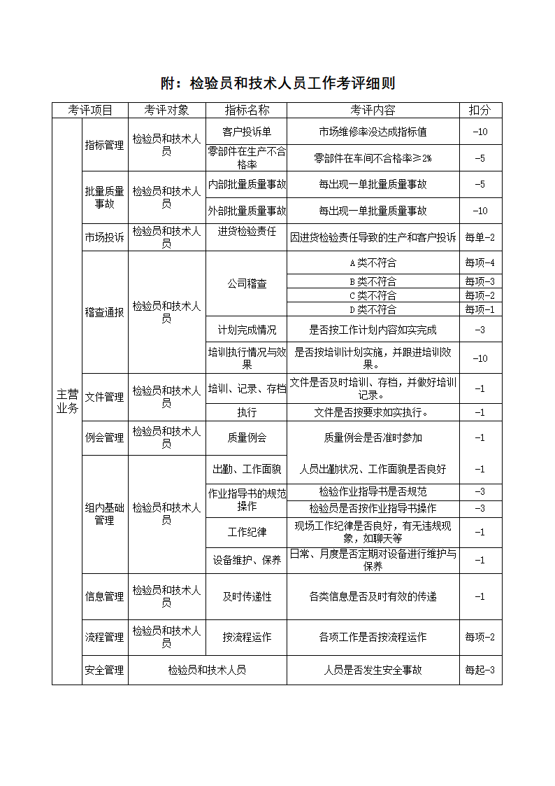 品质部员工绩效考核考核细则.docx第5页