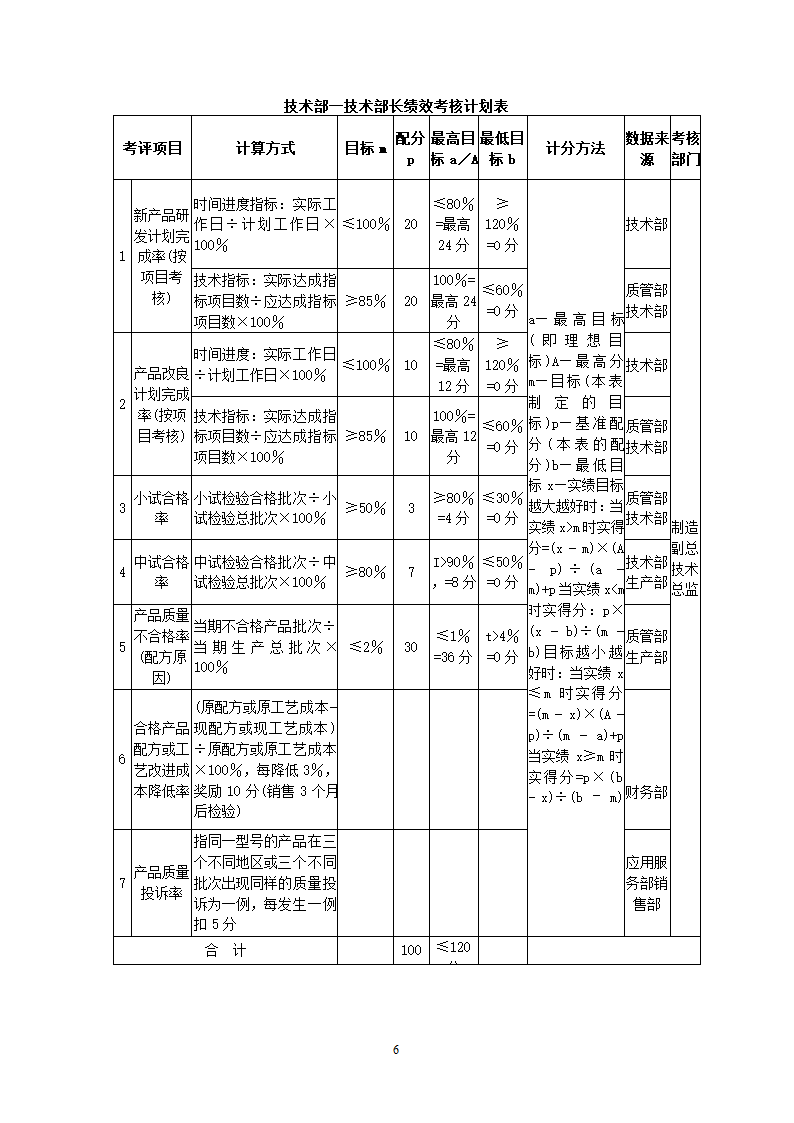 化工公司关键绩效KPI指标体系.docx第6页