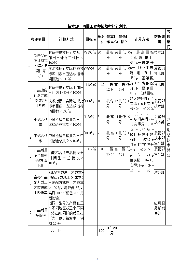 化工公司关键绩效KPI指标体系.docx第7页