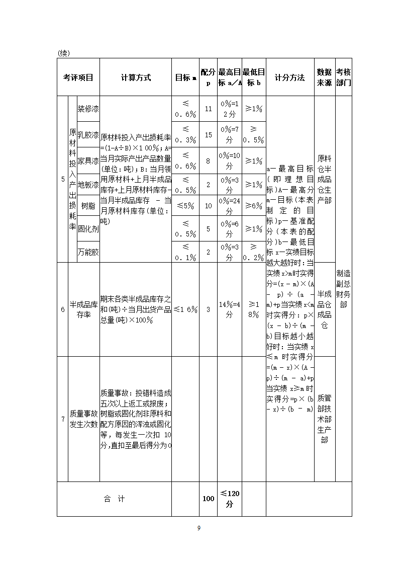 化工公司关键绩效KPI指标体系.docx第9页