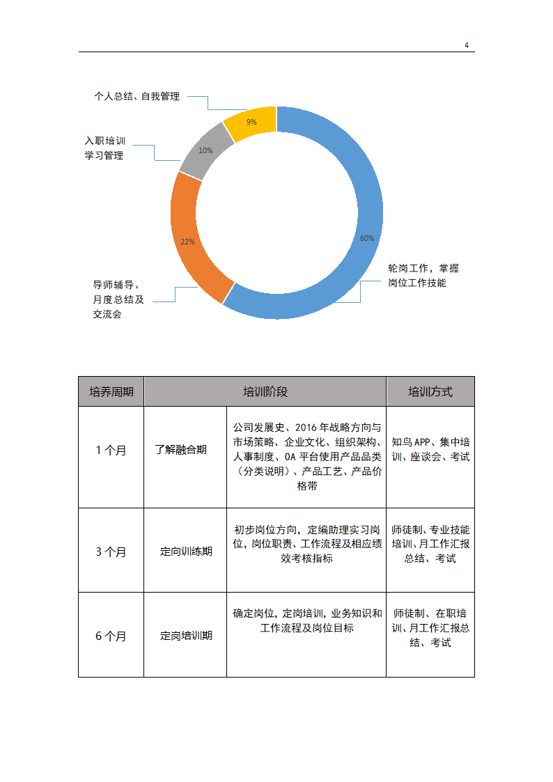 销售管培生培训计划.docx第4页