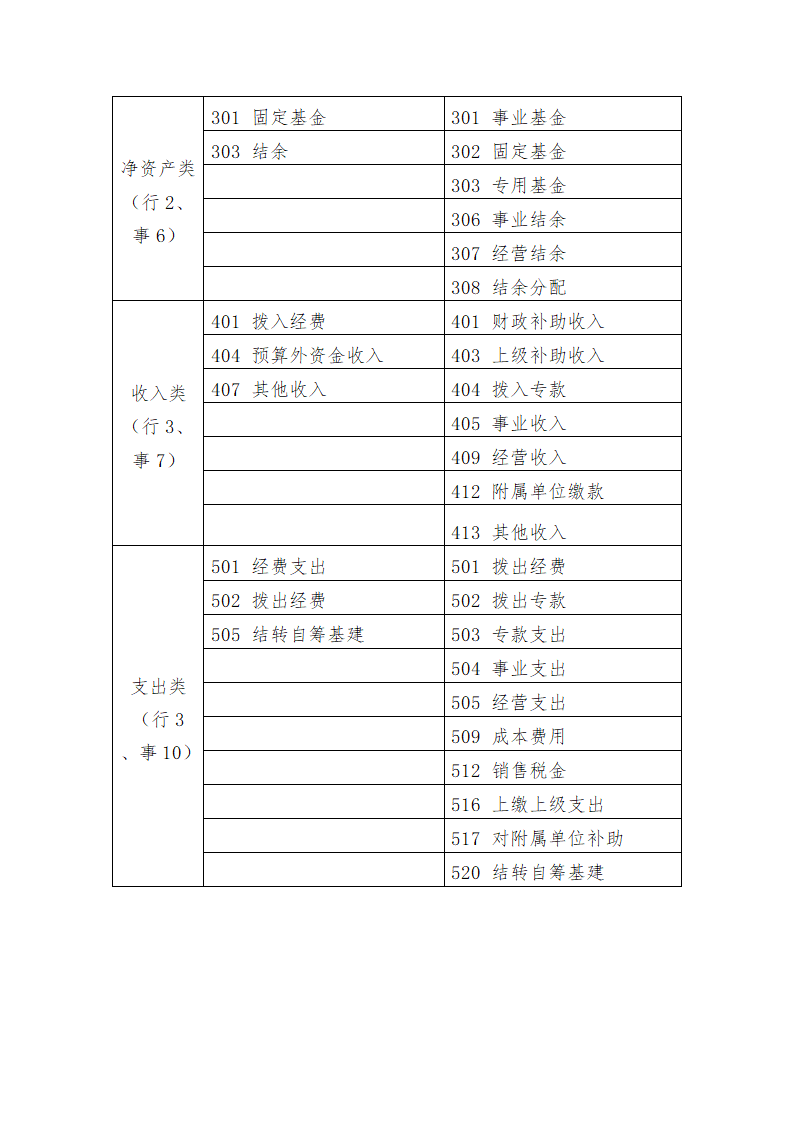 行政事业单位会计科目表使用说明.docx第2页